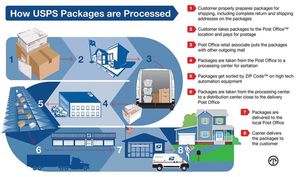 How usps packages are processed.